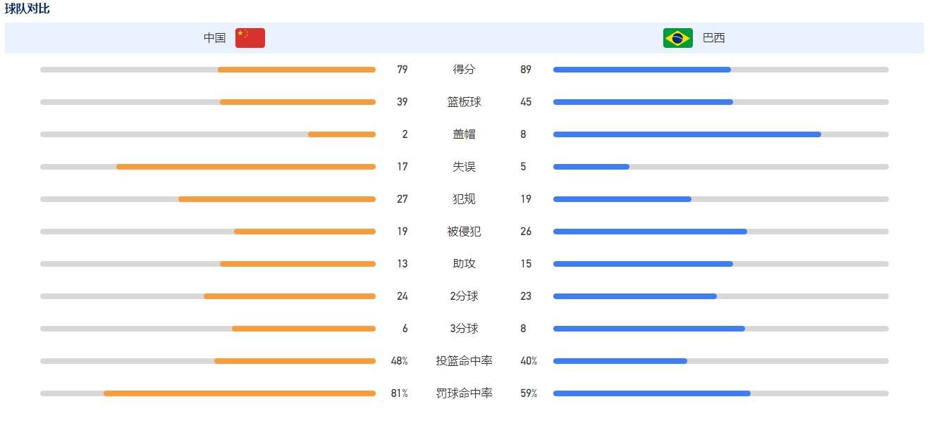 第31分钟，路易斯-迪亚斯禁区内倒地，主裁判没有表示。